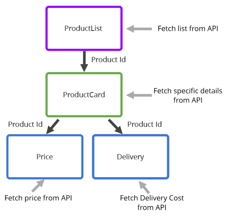 A component tree diagram shows multiple components, each making a call to an API to fetch data